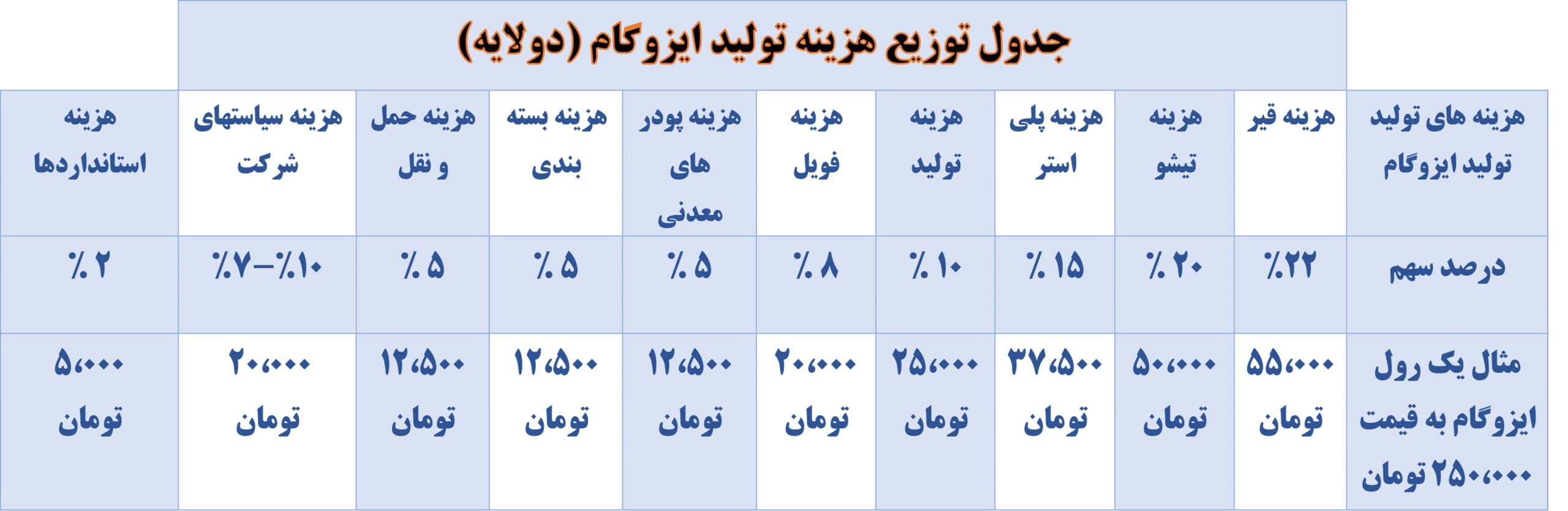 جدول توزیع قیمت ایزوگام - هزینه تولید ایزوگام و قیمت تمام شده ایزوگام